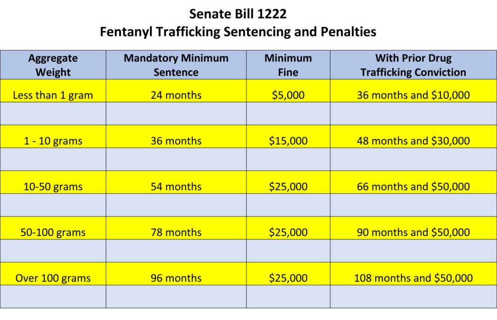 fentanylsentencingandfinechart Senator Mike Regan